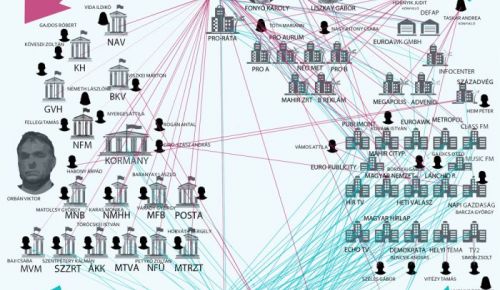 Hungary: How did the Viktor Orbán - Lajos Simicska media empire function?